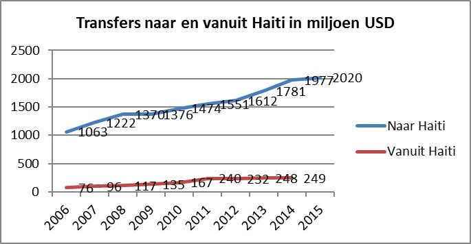 Transfers naar en vanuit Haïti in miljoen USD