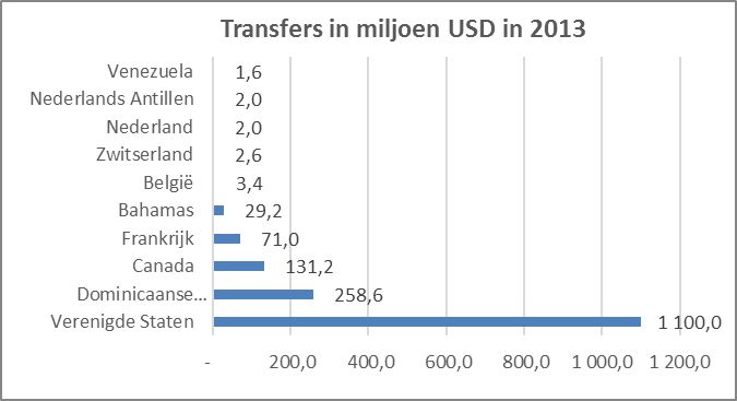 Transfers in miljoen USD in 2013