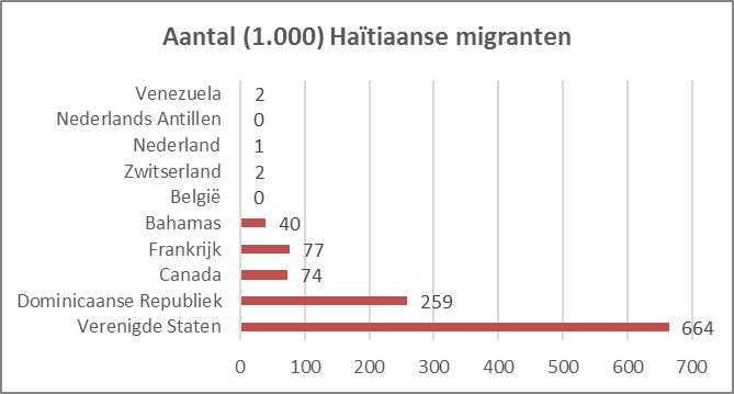 Aantal (1.000) Haïtiaanse migranten